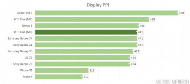 Результаты плотности пикселей экранов на смартфонах  2013 год