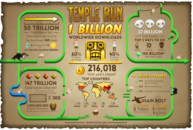 Temple Run набрал более миллиарда загрузок